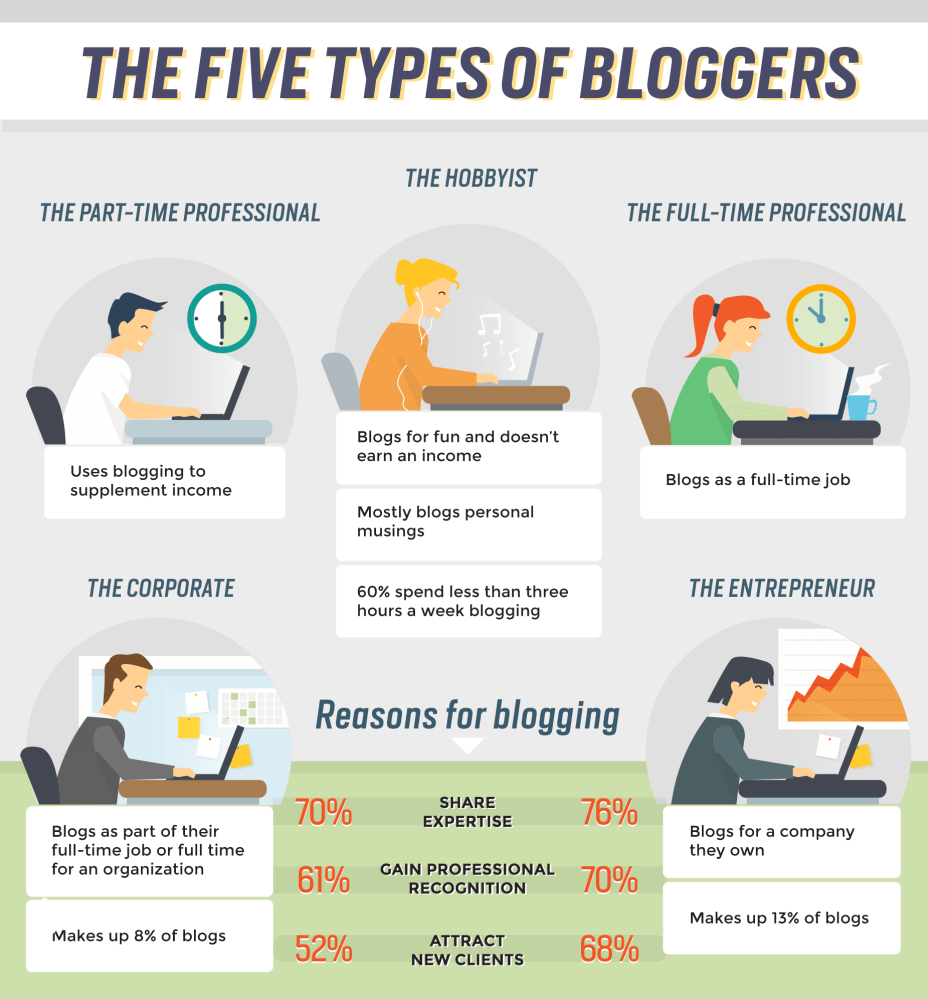 types-of-bloggers